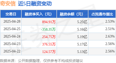 专业的股票配资网 奇安信：4月28日融资买入3155.83万元，融资融券余额5.3亿元