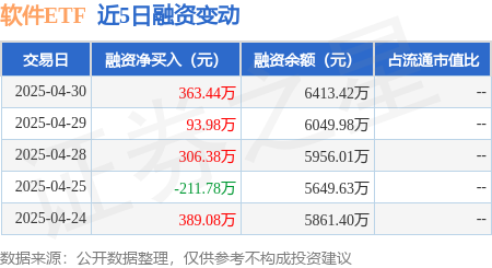 实盘10倍杠杆平台 软件ETF：4月30日融资净买入363.44万元，连续3日累计净买入763.79万元