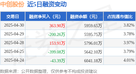 专业炒股配资网 中创股份：4月30日融资买入927.88万元，融资融券余额5959.66万元