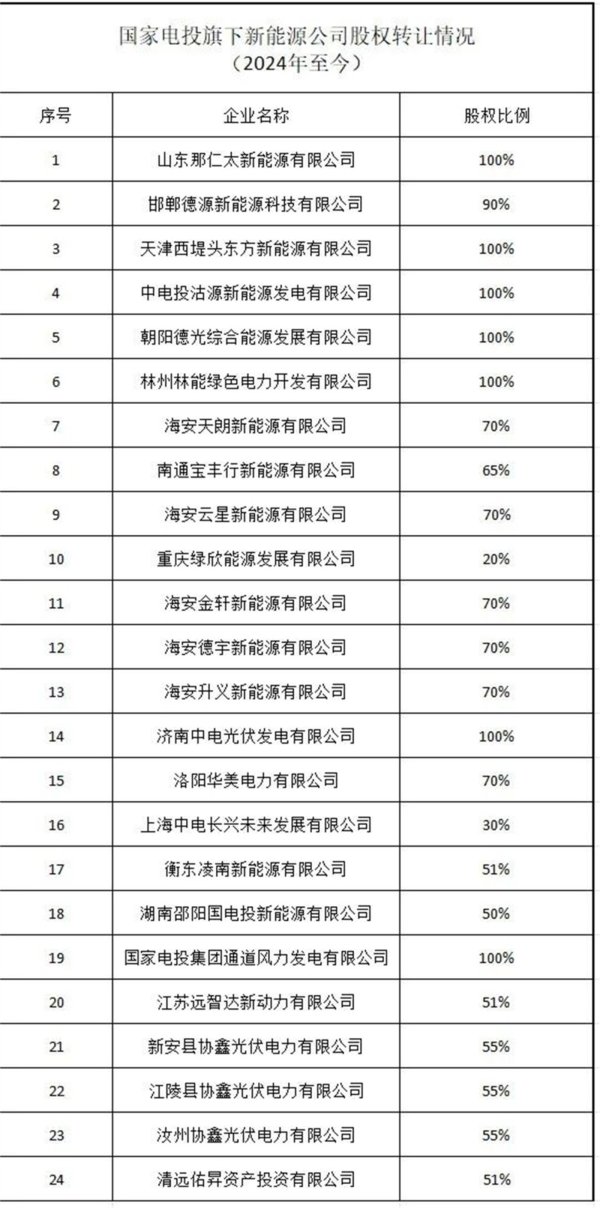 炒股配资官网首页 盘活煤电、甩卖光伏，曾经的绿电代煤“急先锋”国电投怎么了？