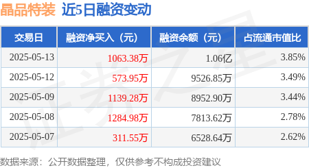 在线股票配资公司 晶品特装：5月13日融资净买入1063.38万元，连续3日累计净买入2776.6万元