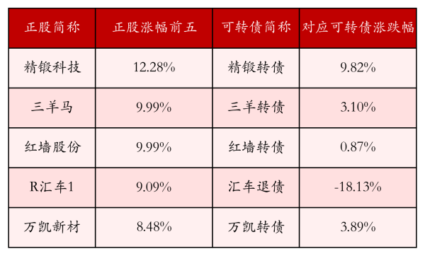 配资点评网 中证转债指数收涨0.04%，298只可转债收涨