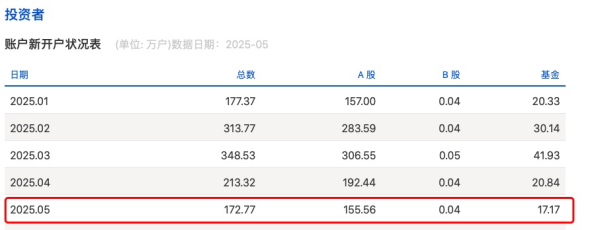 股票配资数据 上交所最新披露：新增156万户